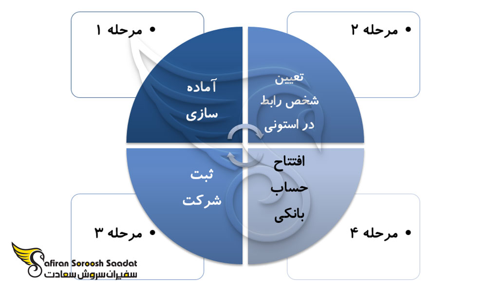 استونی کشور پیشتاز برای ثبت شرکت مجازی e-Business