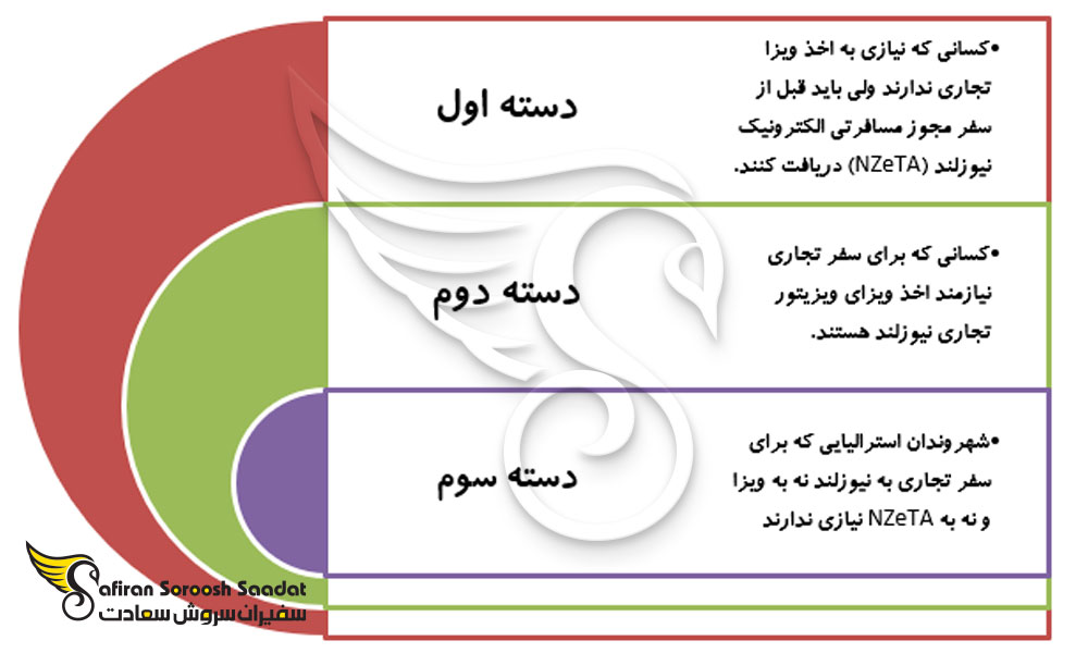 اتباع خارجی در سفر تجاری به نیوزلند