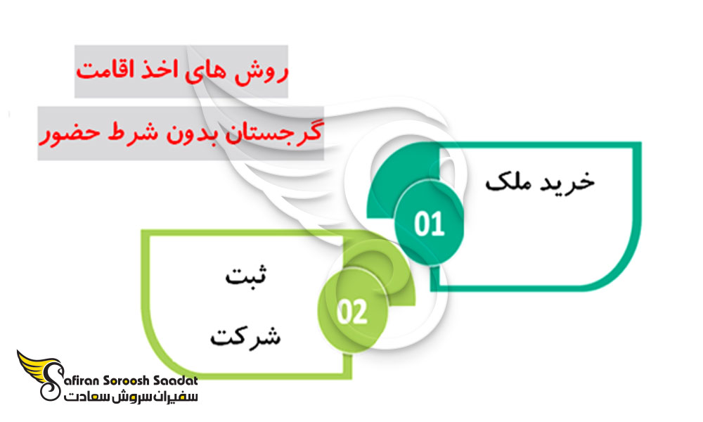 گرجستان کشوری برای اخذ اقامت بدون شرط حضور