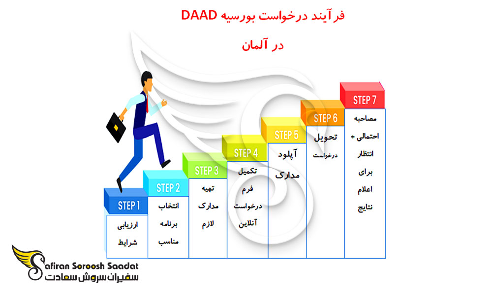 نحوه درخواست بورسیه DAAD در آلمان