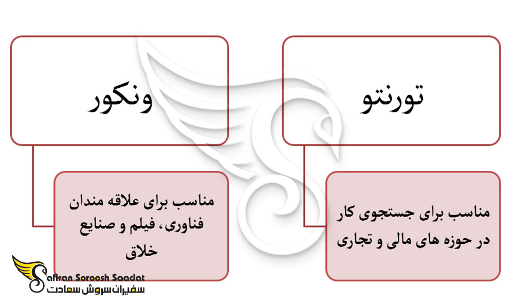 از نظر فرصتهای شغلی تورنتو بهتر است یا ونکور؟