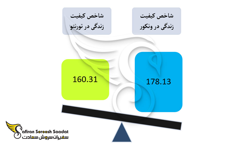 به لحاظ کیفیت زندگی تورنتو بهتر است یا ونکور؟
