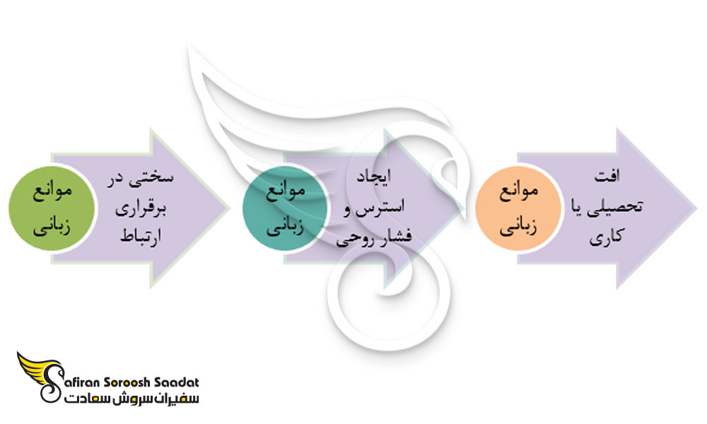 موانع زبان و ارتباط در زمره سختی های مهاجرت