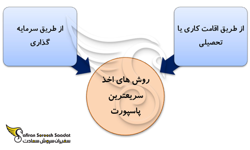 روش های اخذ سریعترین پاسپورت