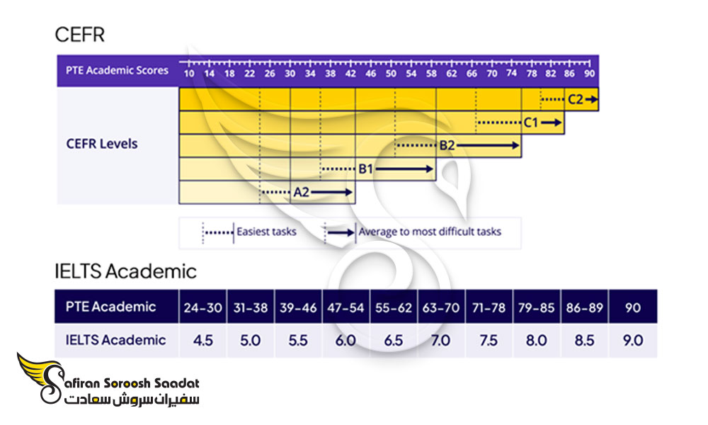 حداقل امتیاز آزمون PTE
