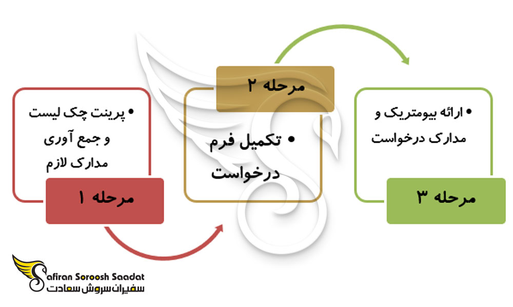 مراحل درخواست ویزای تجاری نروژ