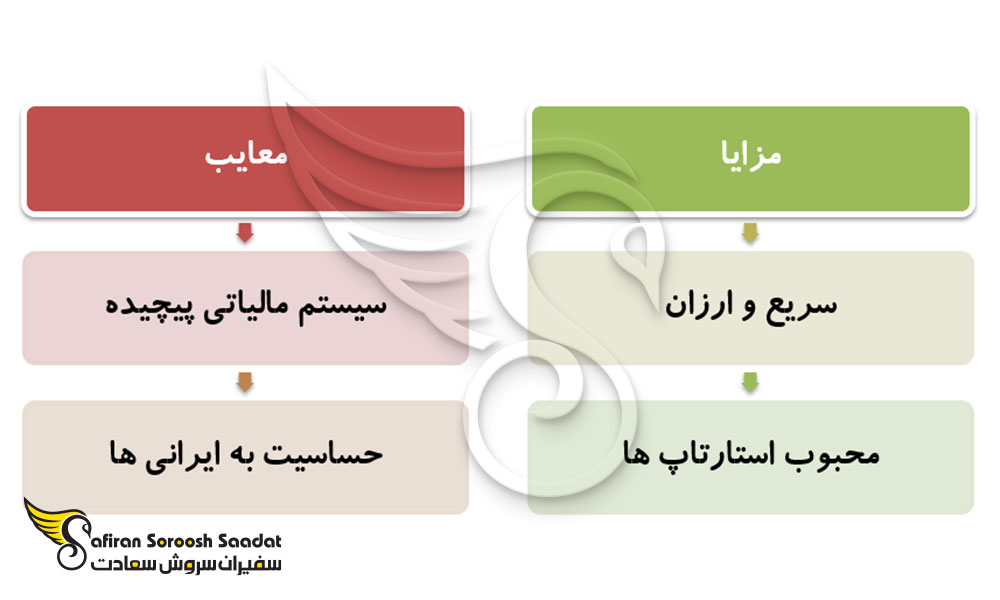امکان ثبت شرکت مجازی در آمریکا