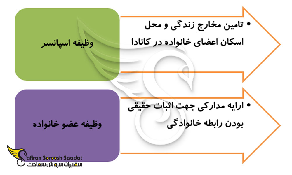 دلایل محبوبیت ویزای اسپانسرشیپ کانادا