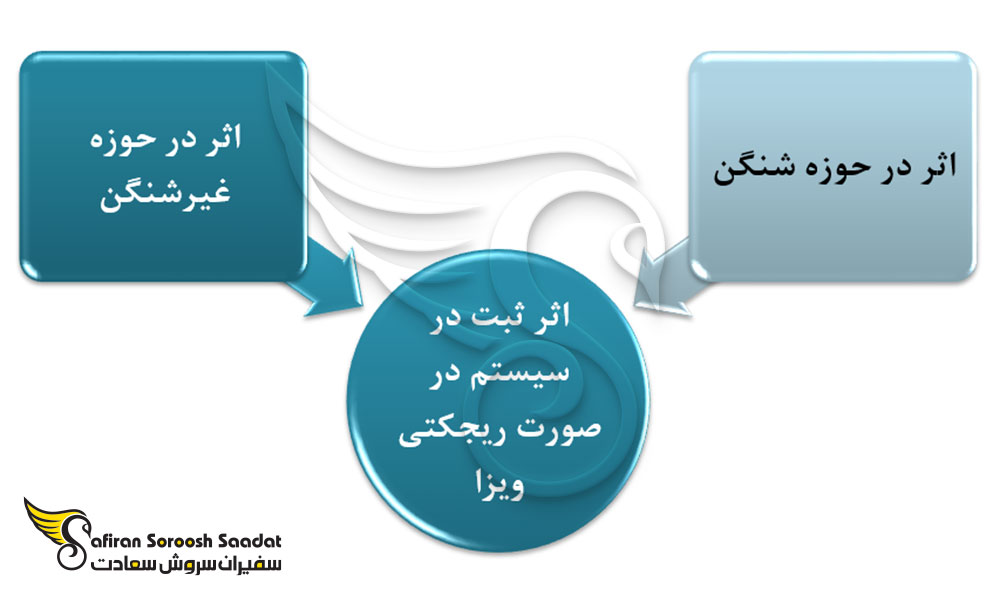 ثبت در سیستم از اثرات ریجکتی در مهاجرت