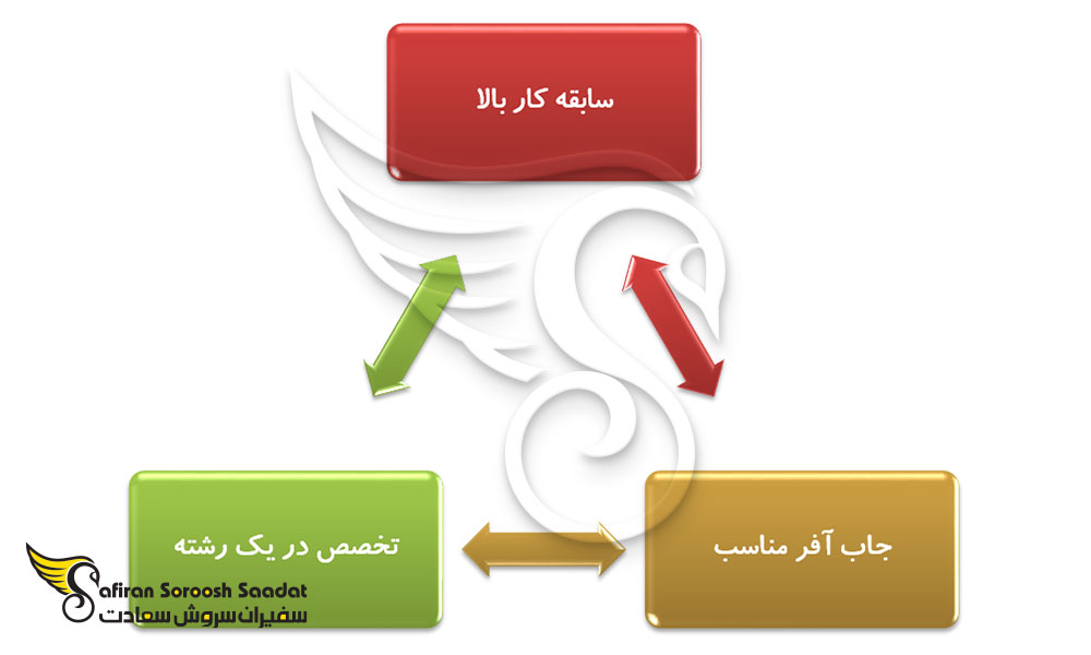 شرط اخذ ویزای اسکیل ورکر
