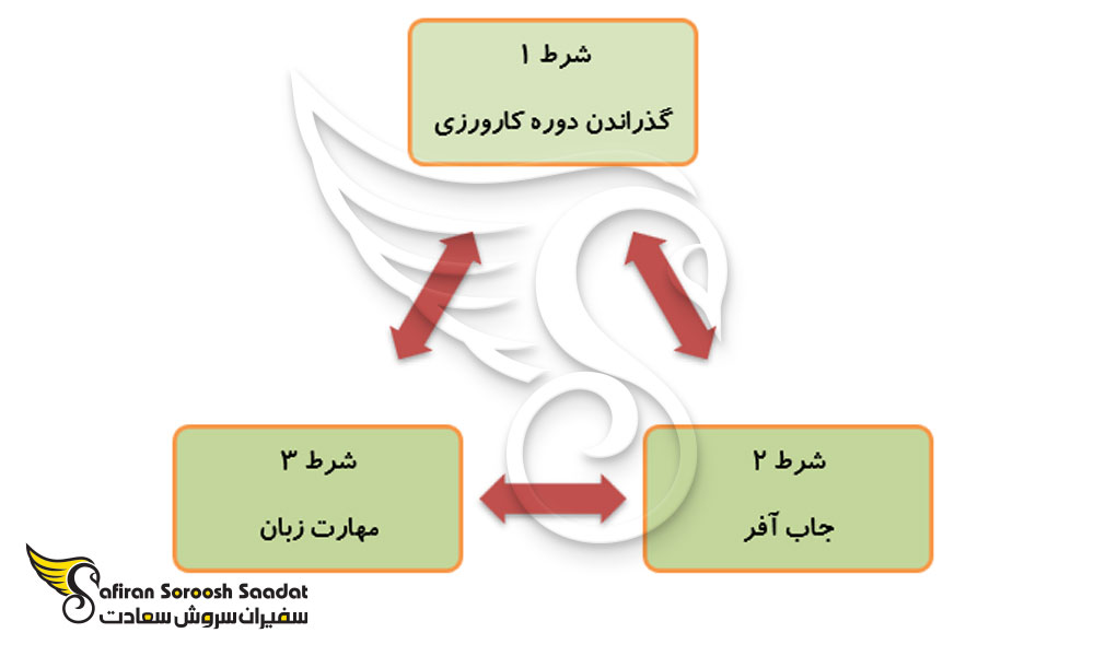 شروط دندانپزشک شدن در کانادا