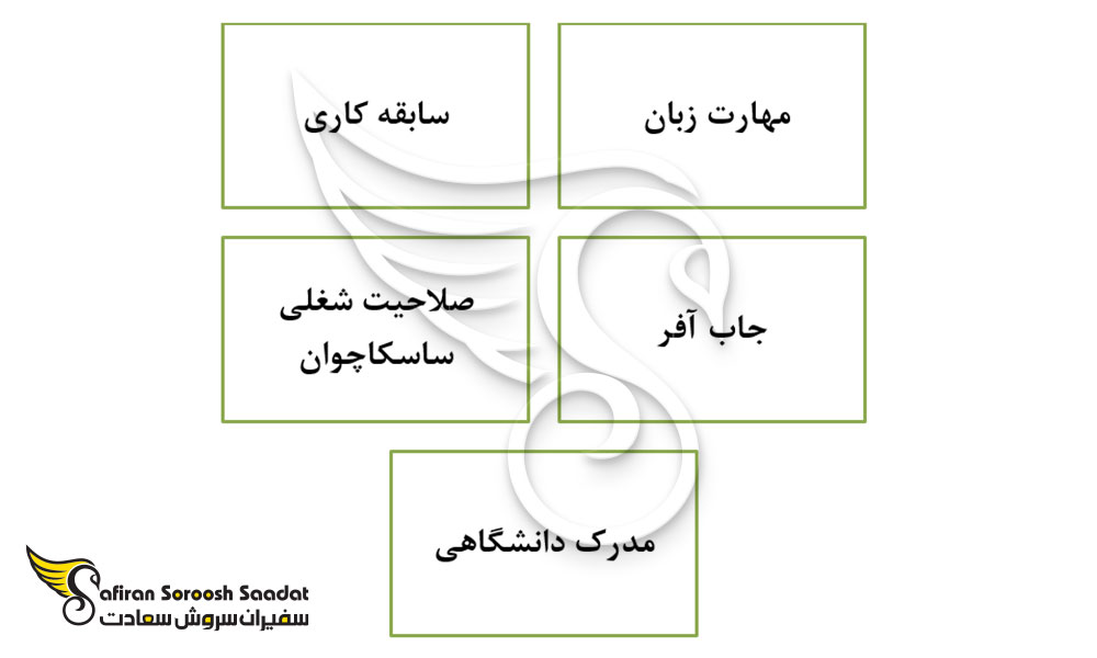 شرایط ویزای تک تلنت ساسکاچوان