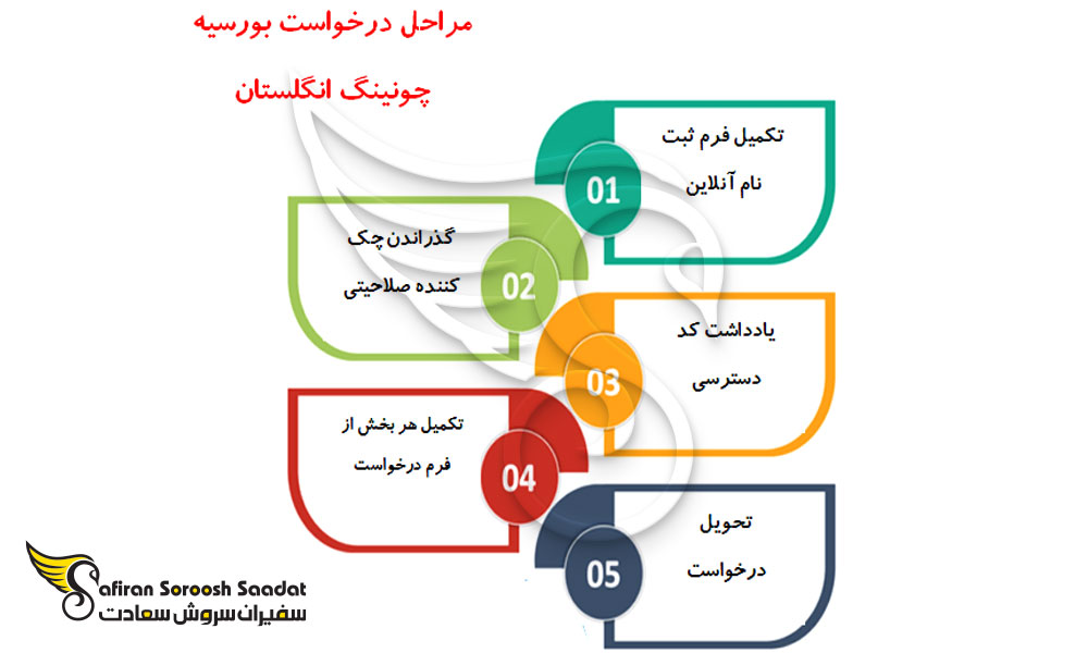 مراحل درخواست بورسیه چونینگ انگلستان