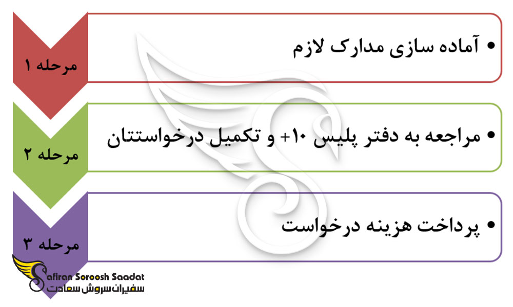 مراحل درخواست گواهی سوء پیشینه برای مهاجرت