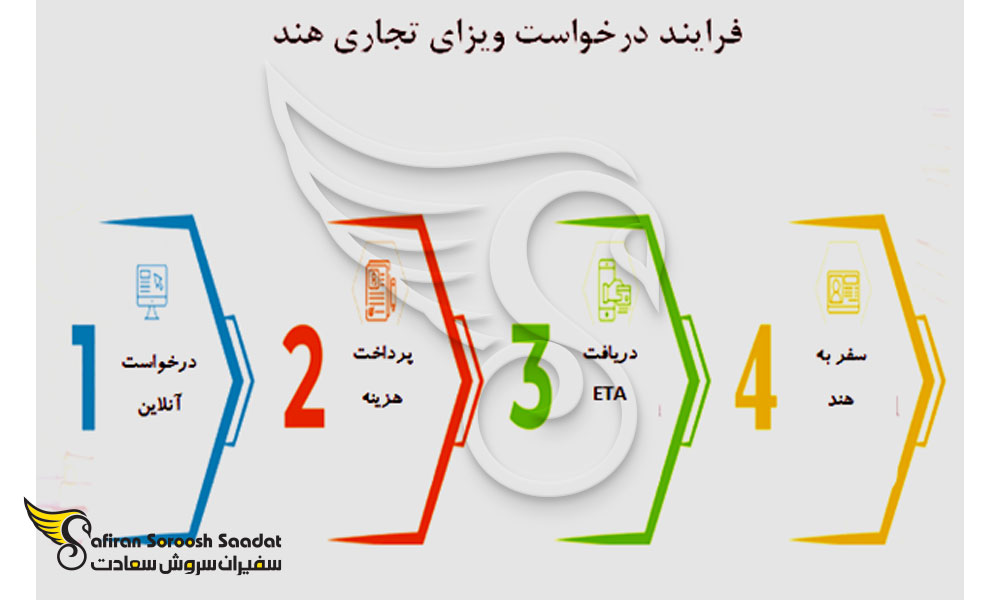 مراحل درخواست ویزای تجاری هند