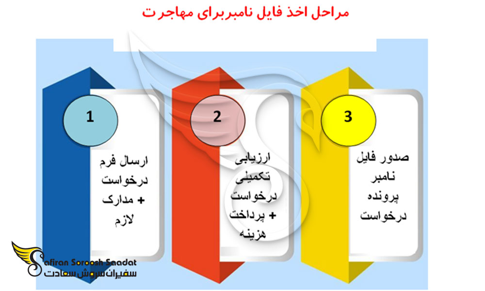 مراحل گرفتن فایل نامبر در روند مهاجرت