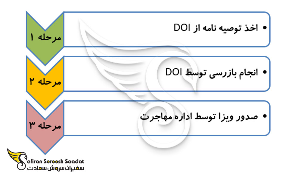 مراحل اخذ ویزای تجاری نپال