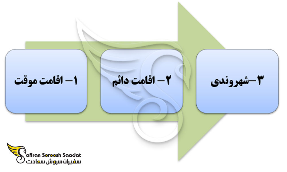 معنای PR در مهاجرت چیست؟