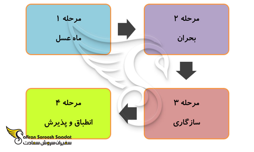 مراحل اصلی شوک فرهنگی بعد از مهاجرت