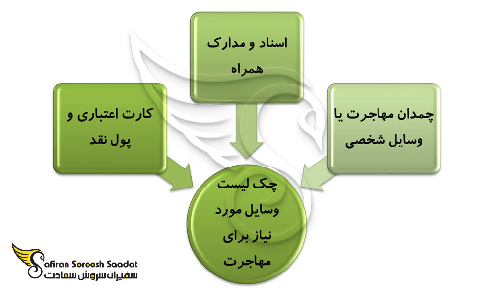 ضرورت تهیه چک لیست وسایل مورد نیاز برای مهاجرت