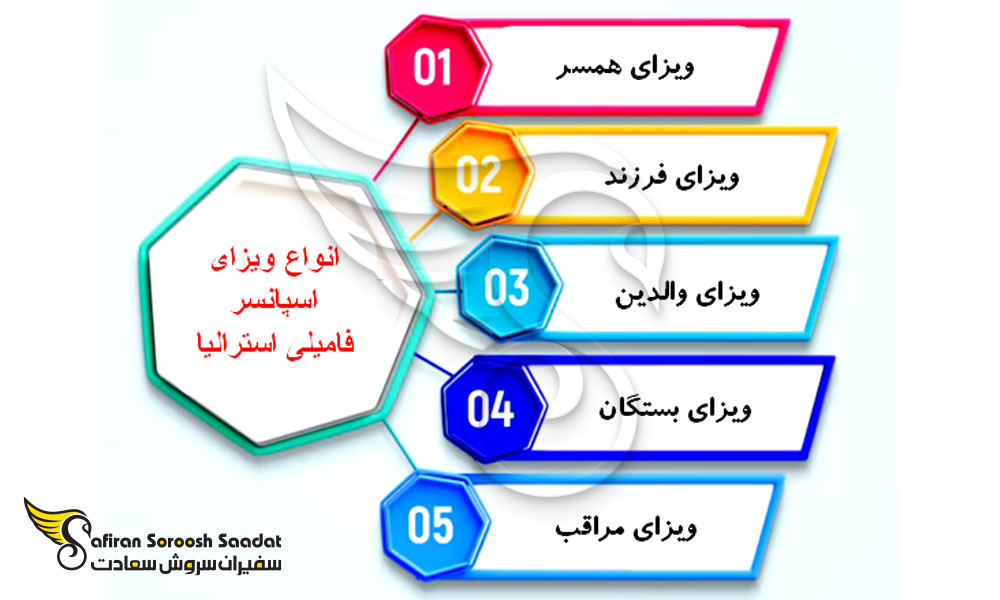 انواع ویزای خانوادگی استرالیا