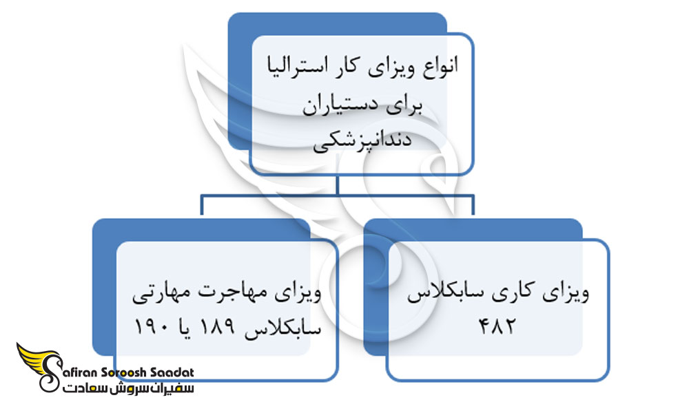 انواع ویزای کار استرالیا برای دستیاران دندانپزشکی