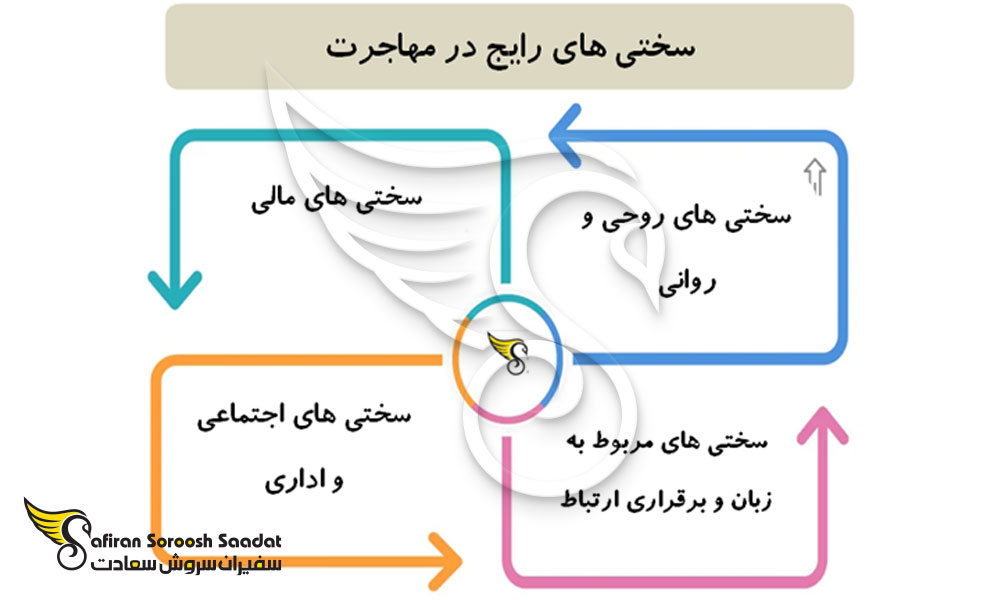 انواع سختی های مهاجرت