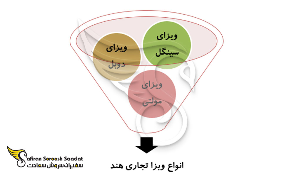 انواع ویزای تجاری هند