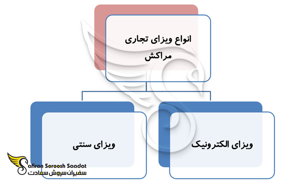 انواع ویزای تجاری مراکش