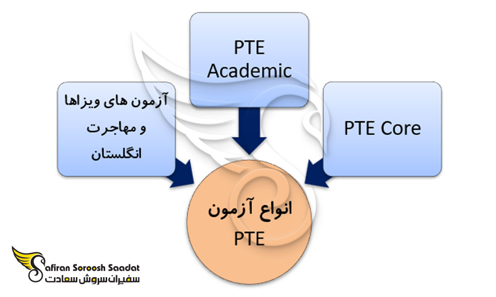 انواع آزمون PTE
