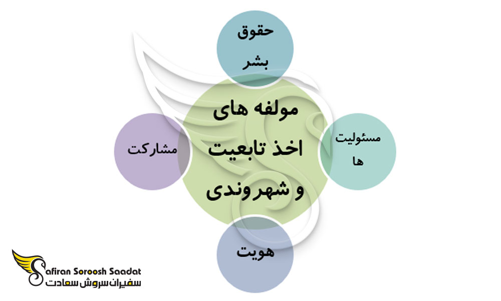 مولفه های تابعیت، شهروندی و یا سیتی زن شدن چیست