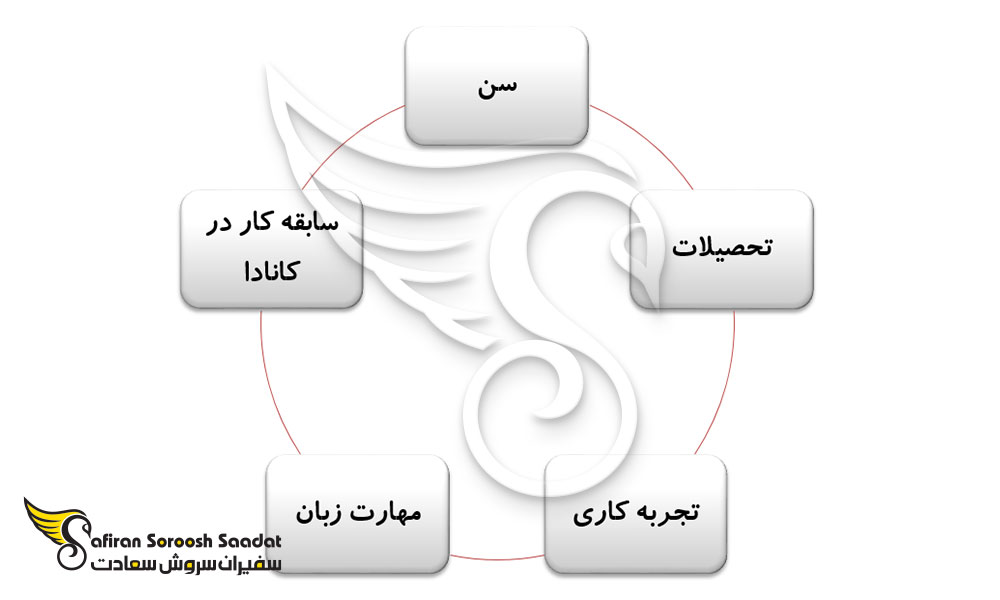 اکسپرس انتری و شرایط آن چیست