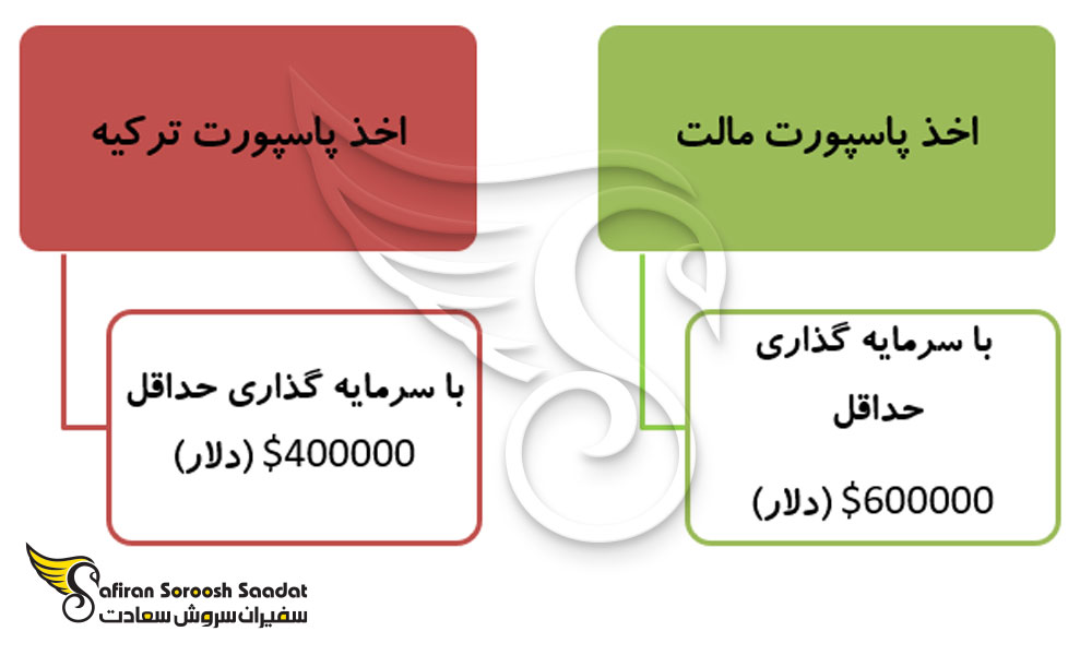 سریع ترین پاسپورت را در اروپا کدام کشورها می دهند