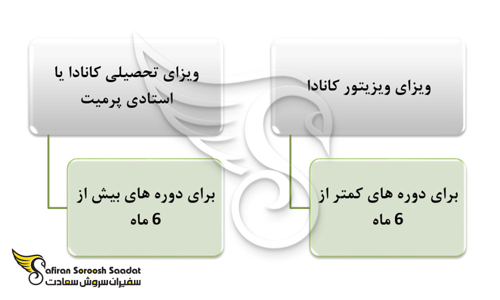 برای دوره زبان کدام کشورها ویزا می دهند؟ کانادا