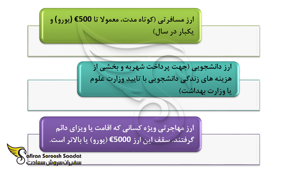 مبلغ انواع ارز مسافرتی و مهاجرتی