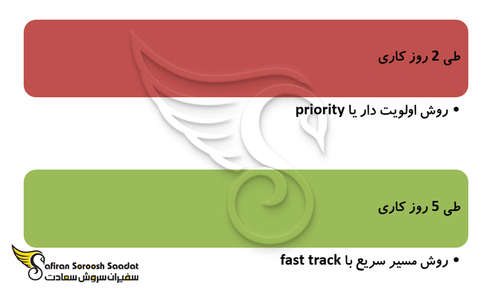 مدت زمان اعطای پاسپورت استرالیا