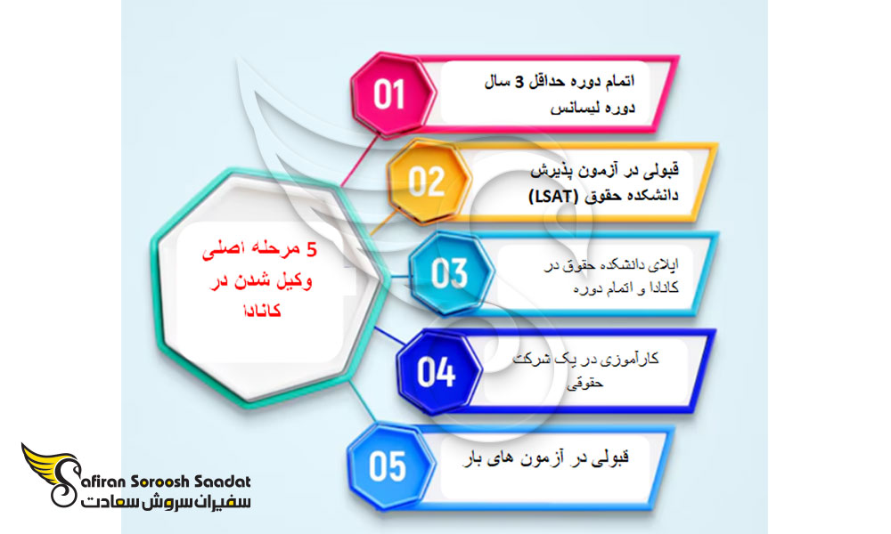 کانادا از راحت ترین کشورها برای وکیل شدن