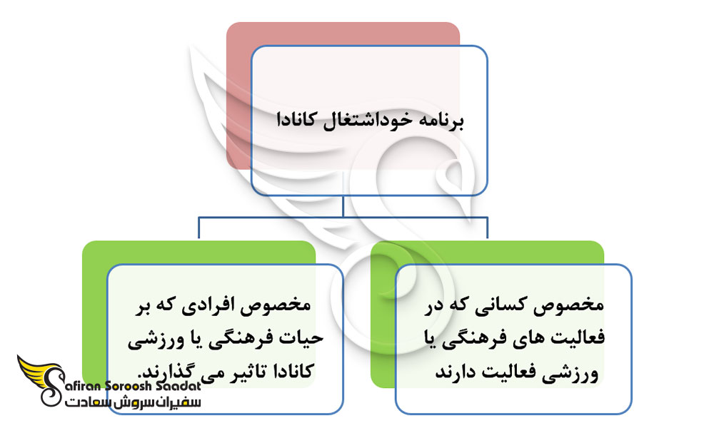 برنامه خوداشتغال کانادا