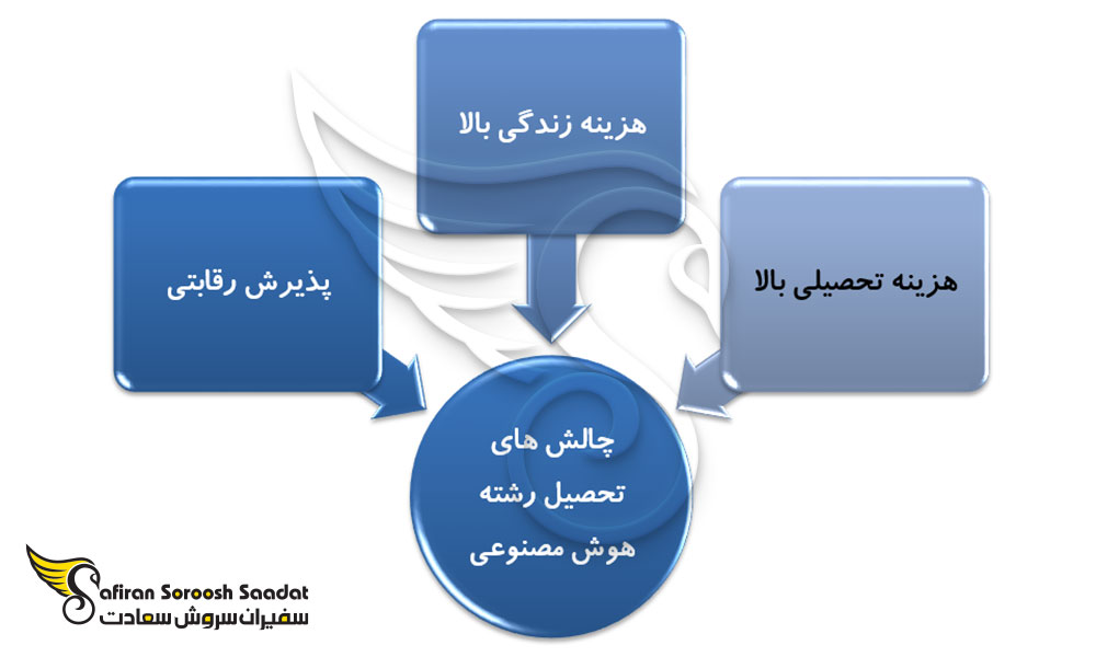 چالش های تحصیل رشته هوش مصنوعی