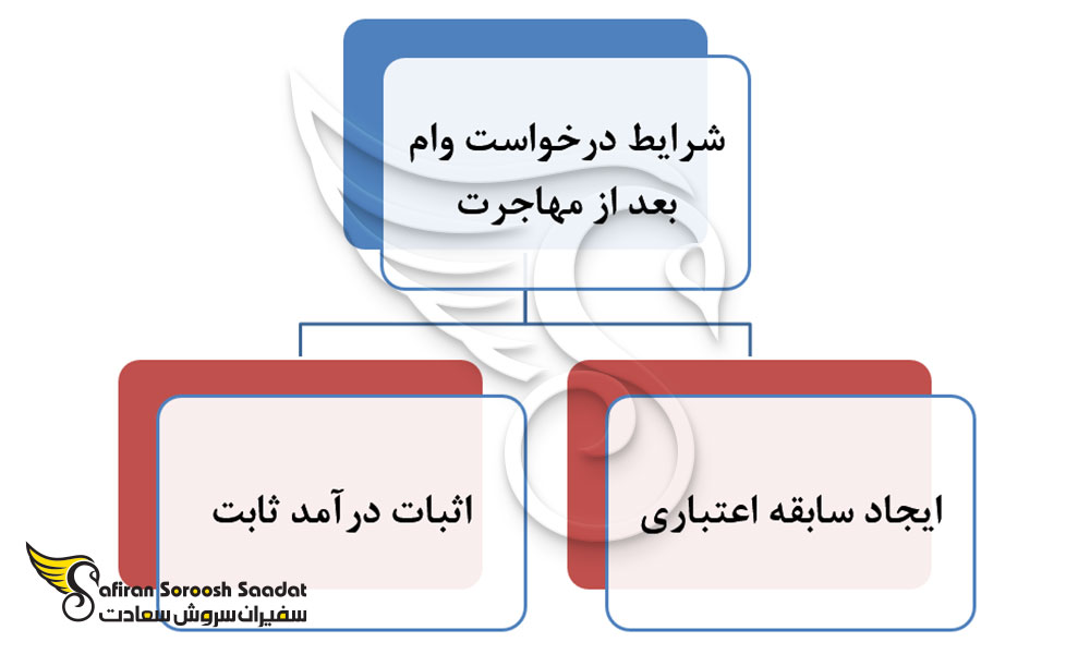 شرایط درخواست وام بعد از مهاجرت