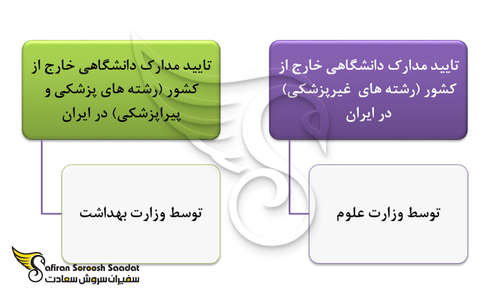 شرایط تایید مدارک تحصیلی خارج از کشور داخل ایران