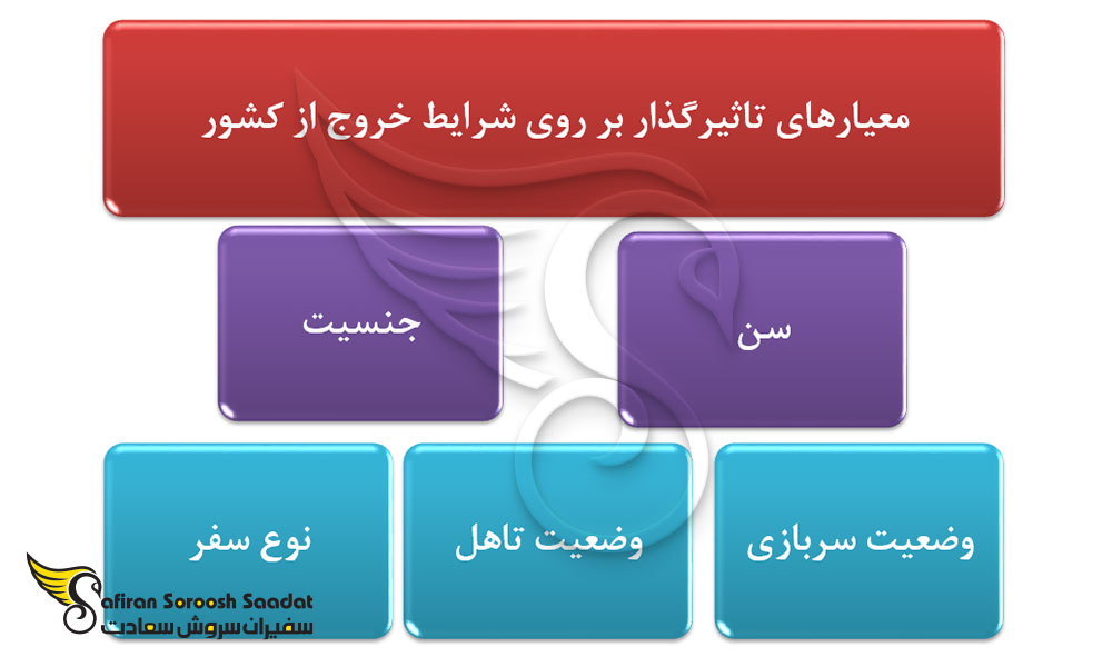 شرایط اجازه خروج از کشور برای افراد مختلف