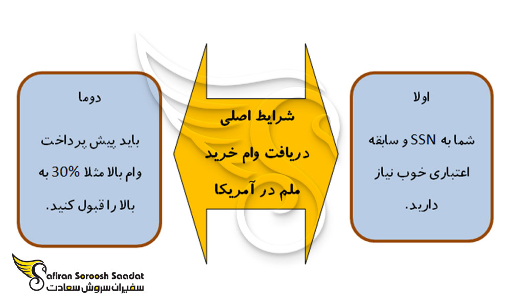 شرایط وام خرید ملک بعد از مهاجرت به آمریکا