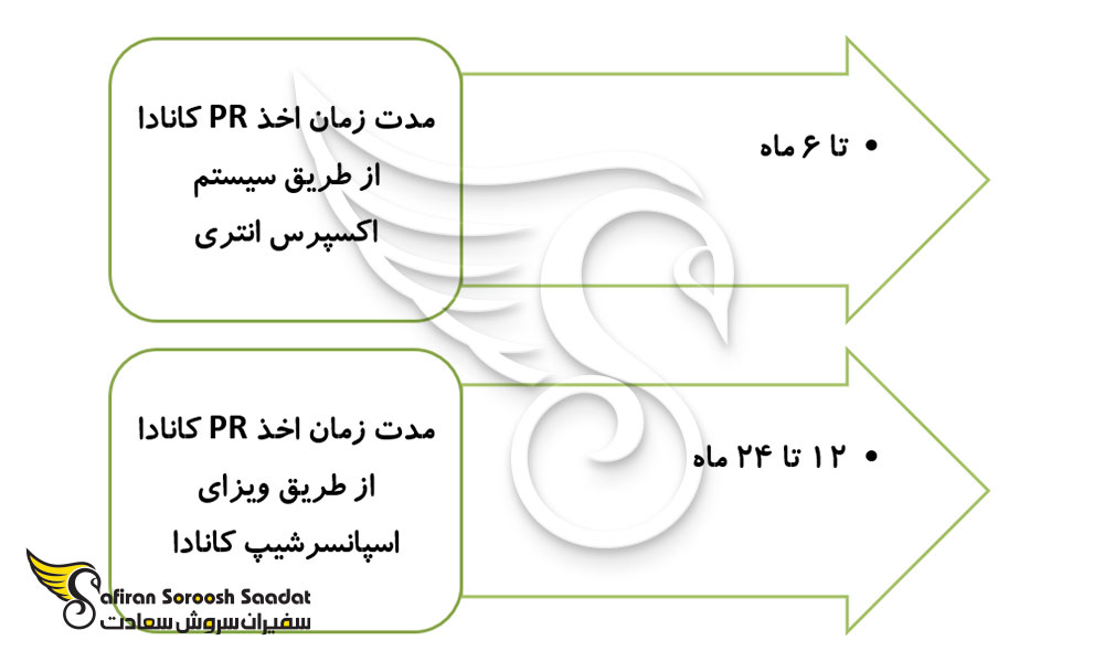 مدت زمان اخذ PR کانادا