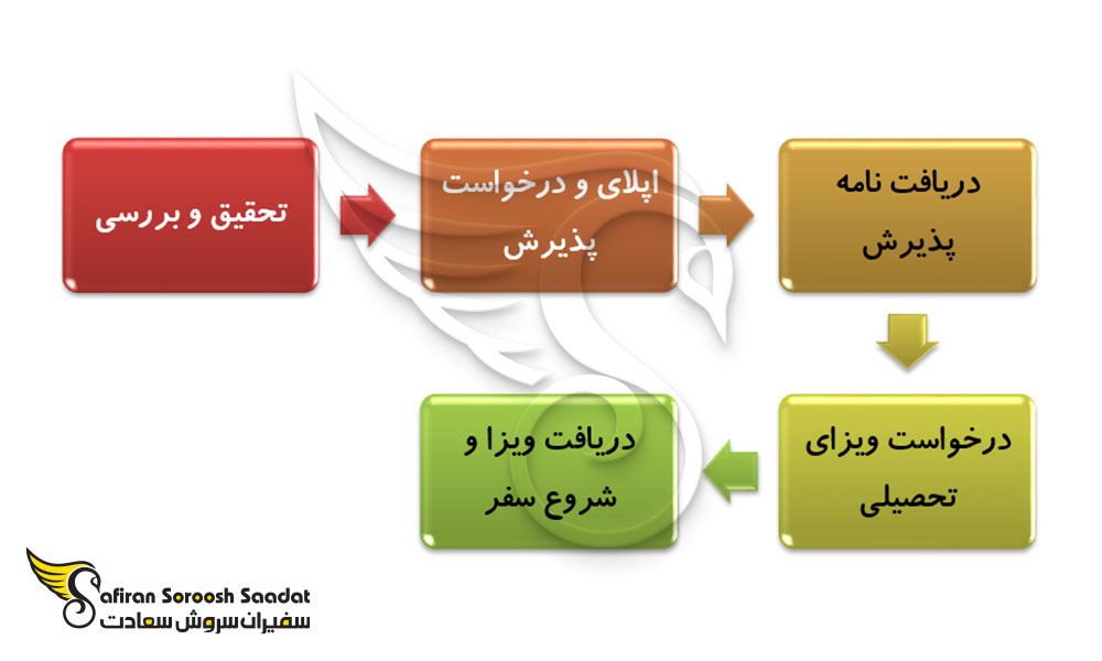شرایط مهاجرت تحصیلی