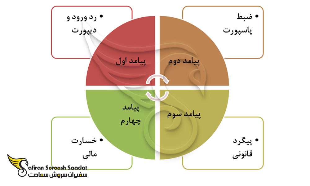 ویزای تقلبی و پیاندهای استفاده از آن