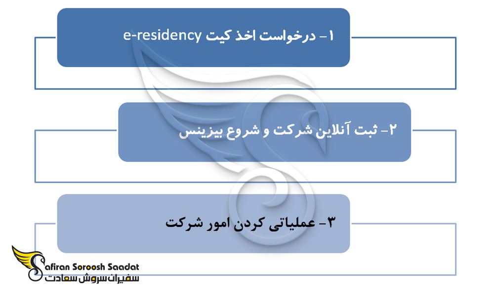 نحوه کار e-residency استونی
