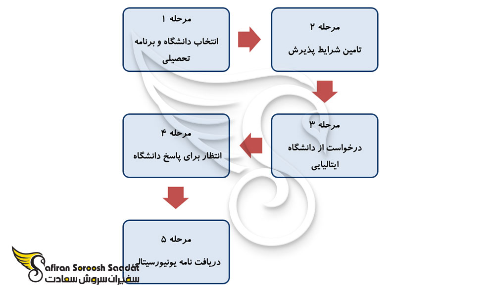 نحوه پذیرش از ایتالیا