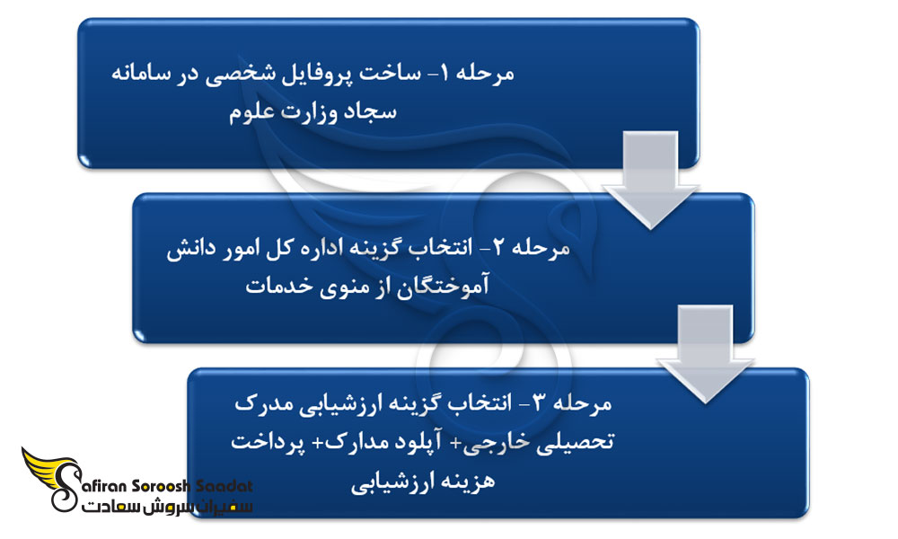 نحوه تایید مدارک تحصیلی خارج از کشور داخل ایران