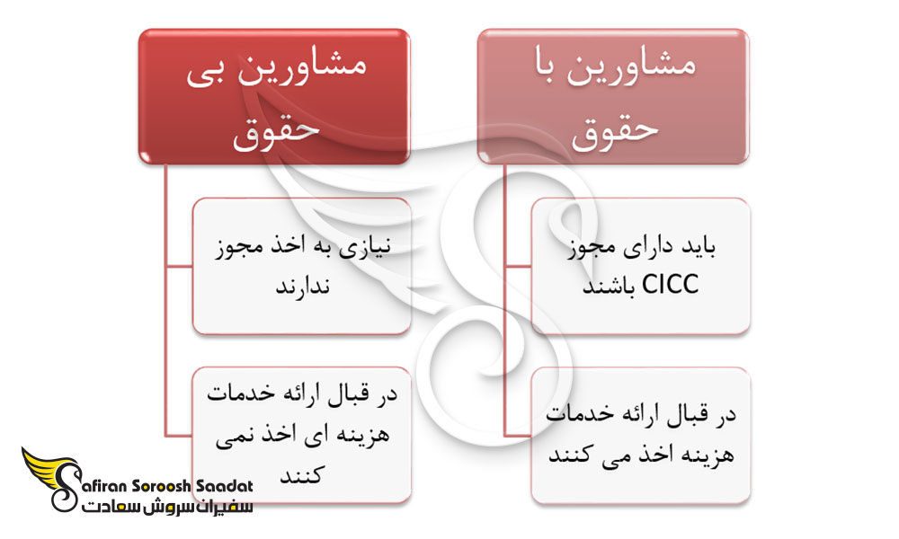مشاوران مهاجرت و شهروندی در کانادا
